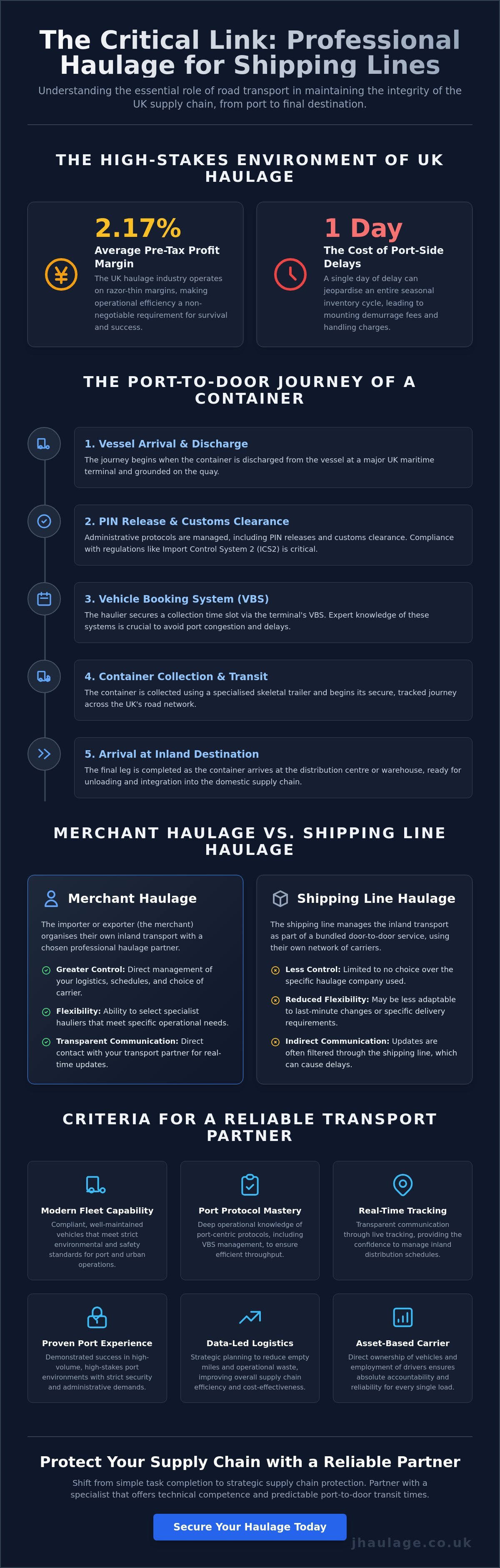 Haulage for Shipping Lines: A Comprehensive Guide to UK Port Logistics infographic