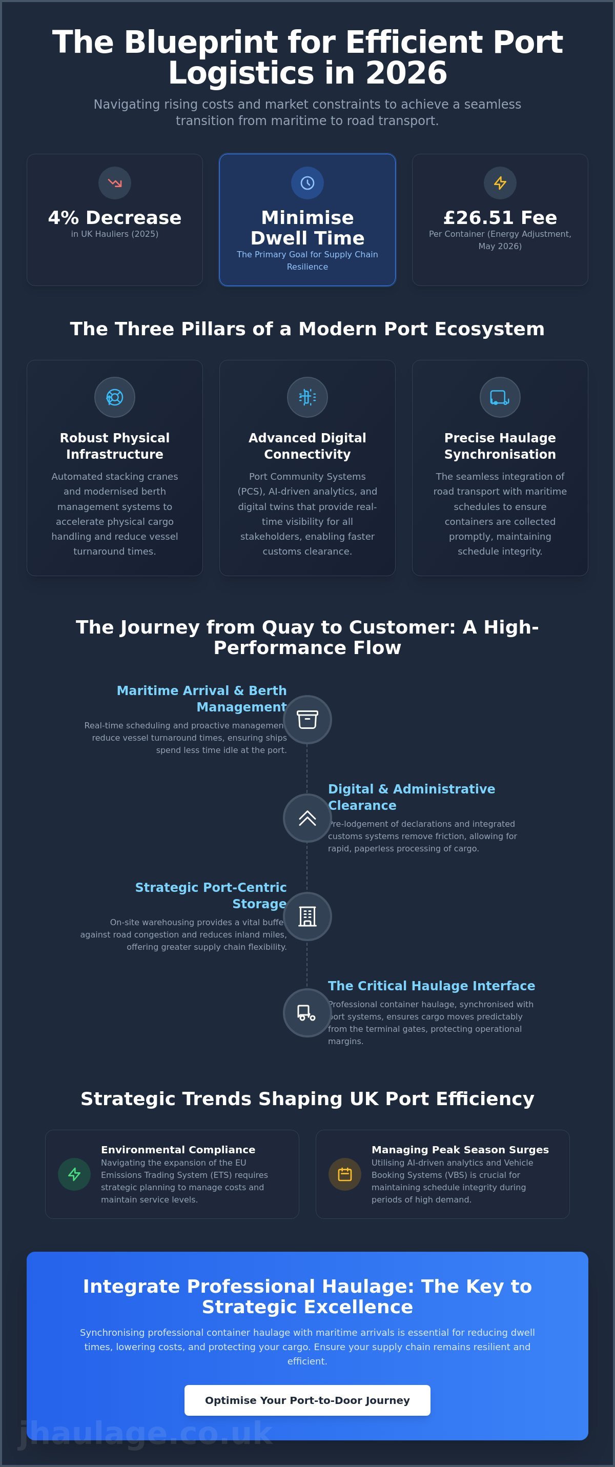 Efficient Port Logistics: Strategic Trends and Operational Excellence in 2026 infographic
