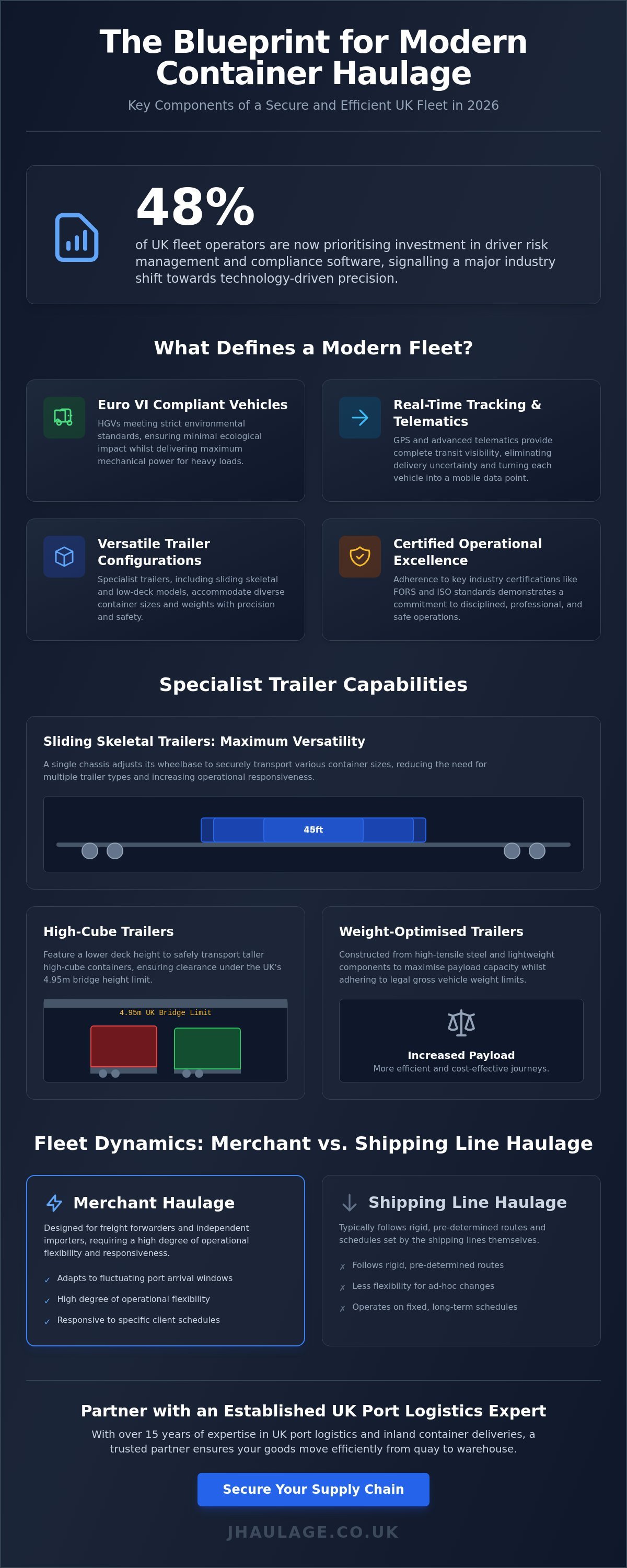 The Modern Container Transport Fleet: A Strategic Guide to UK Port Logistics infographic