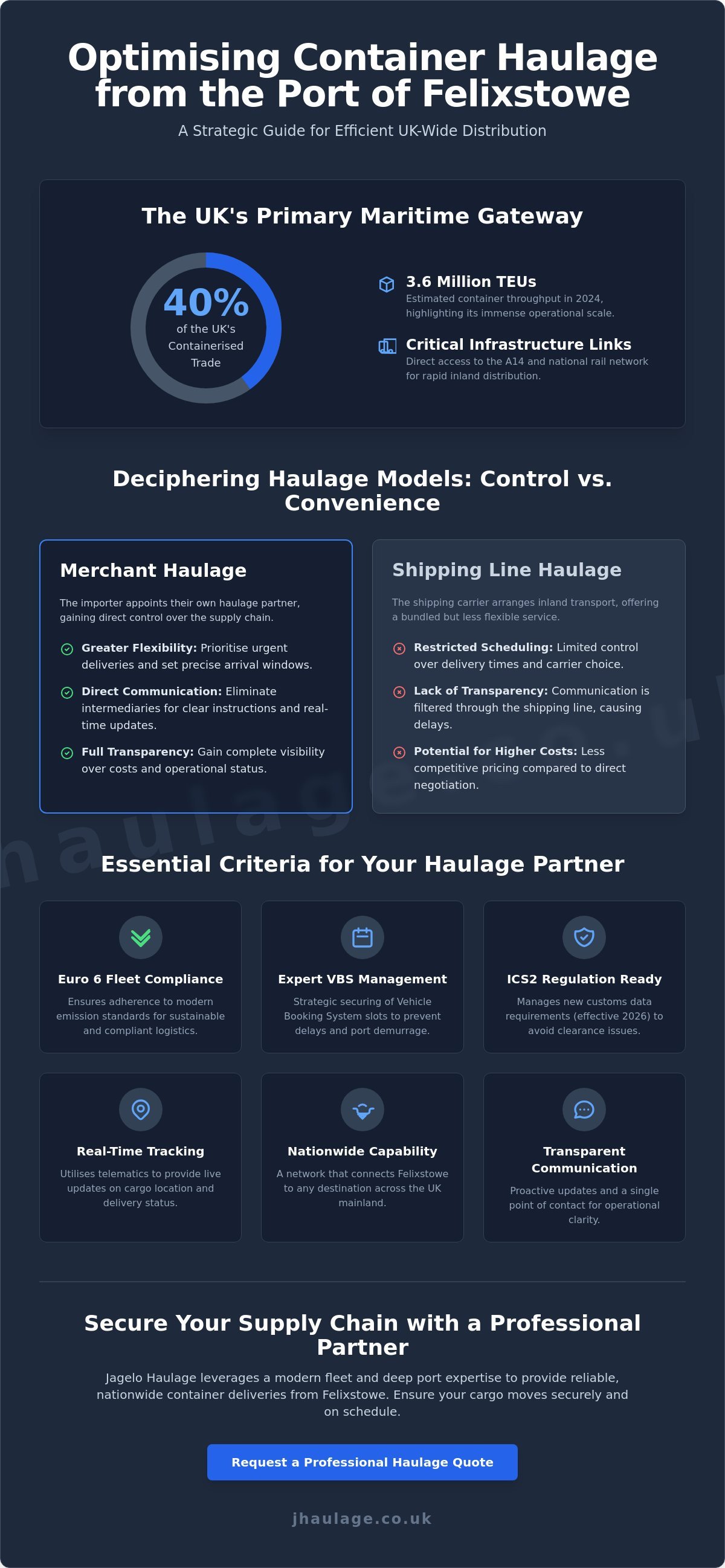 Reliable UK Port Haulage and Container Deliveries infographic