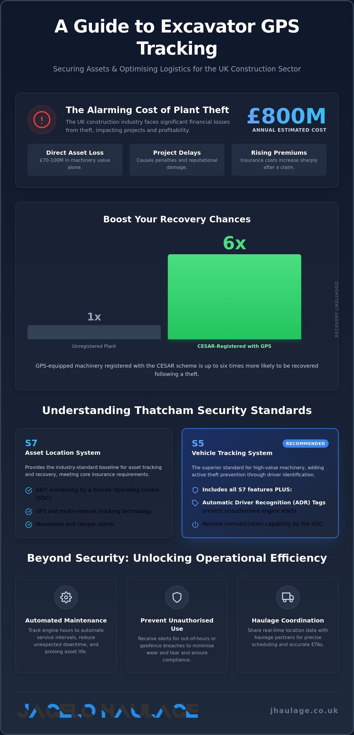Excavator GPS Tracking: Protecting Your Plant Machinery infographic