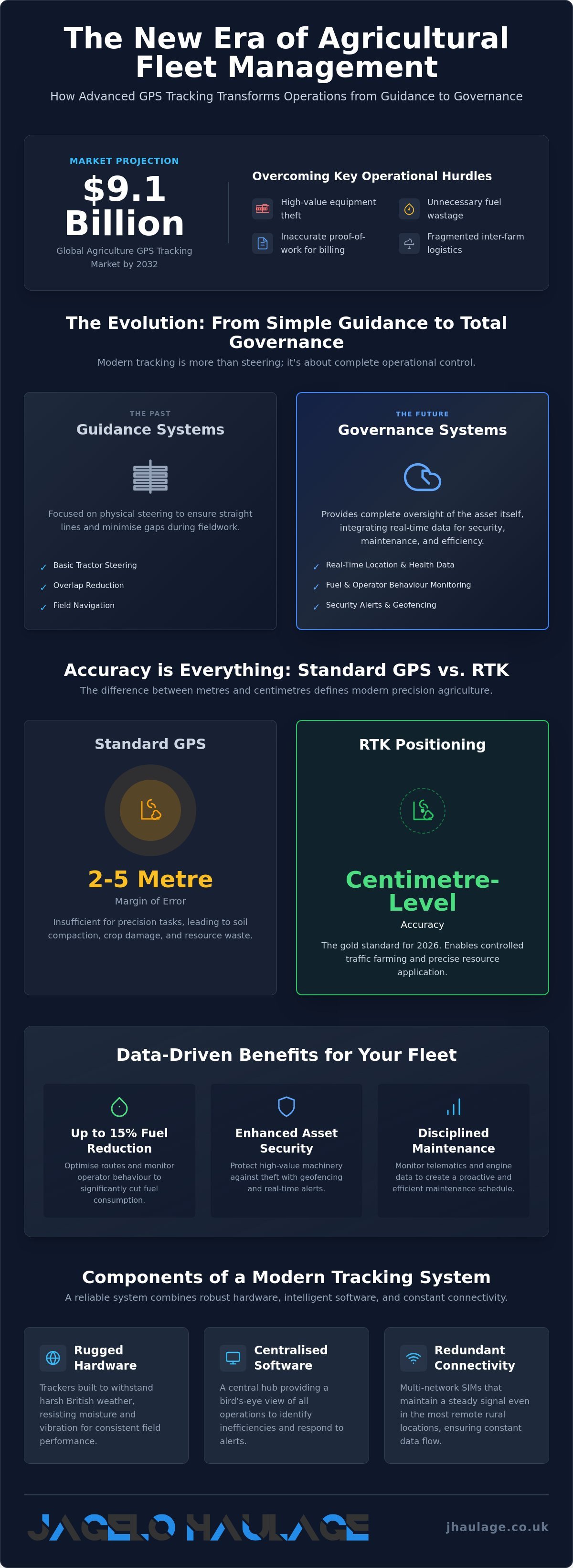 Agriculture GPS Tracking: Enhancing your machinery infographic
