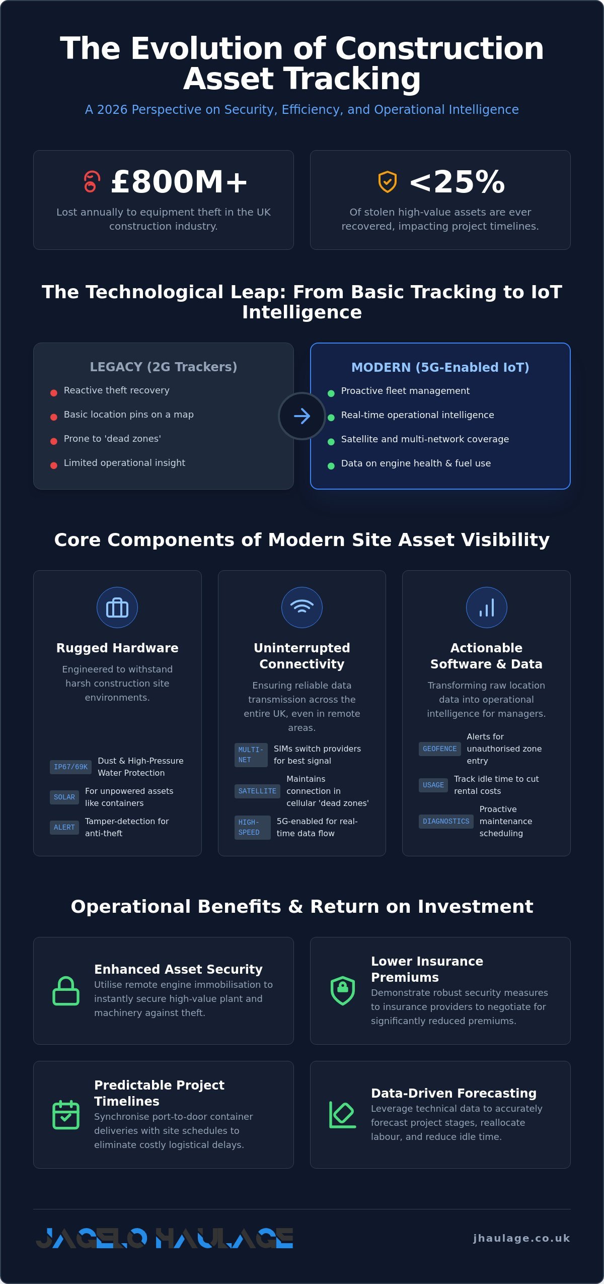 Construction GPS Tracking: Optimising Site Logistics infographic
