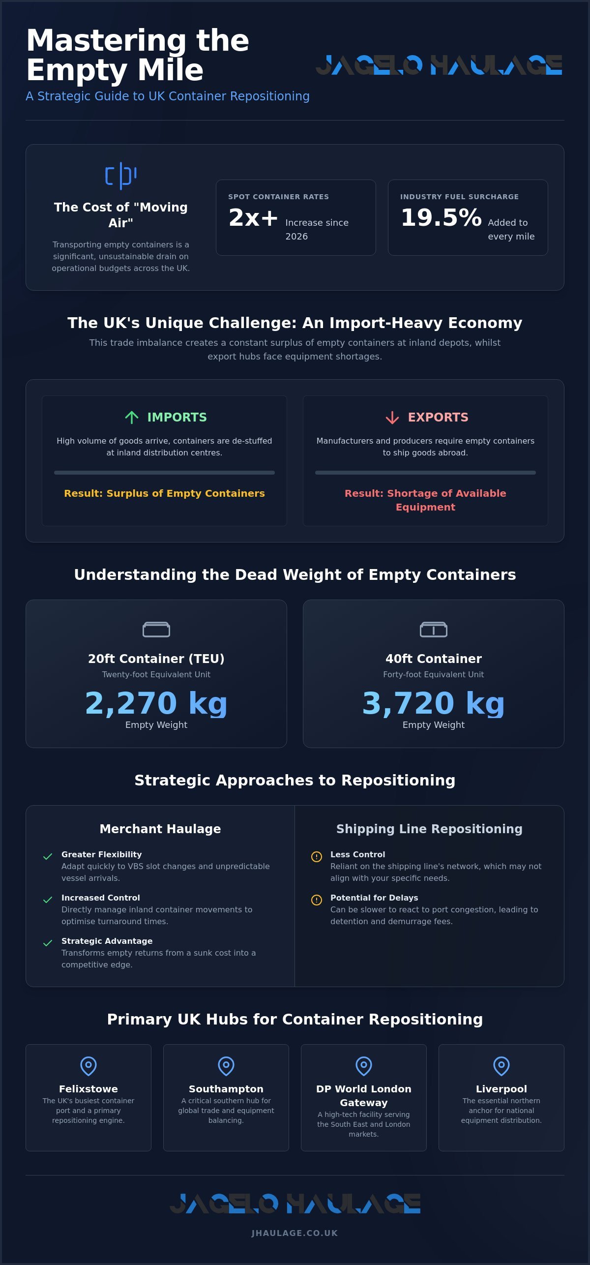 Empty Container Repositioning UK: A Strategic Guide to Logistics Efficiency (2026) infographic