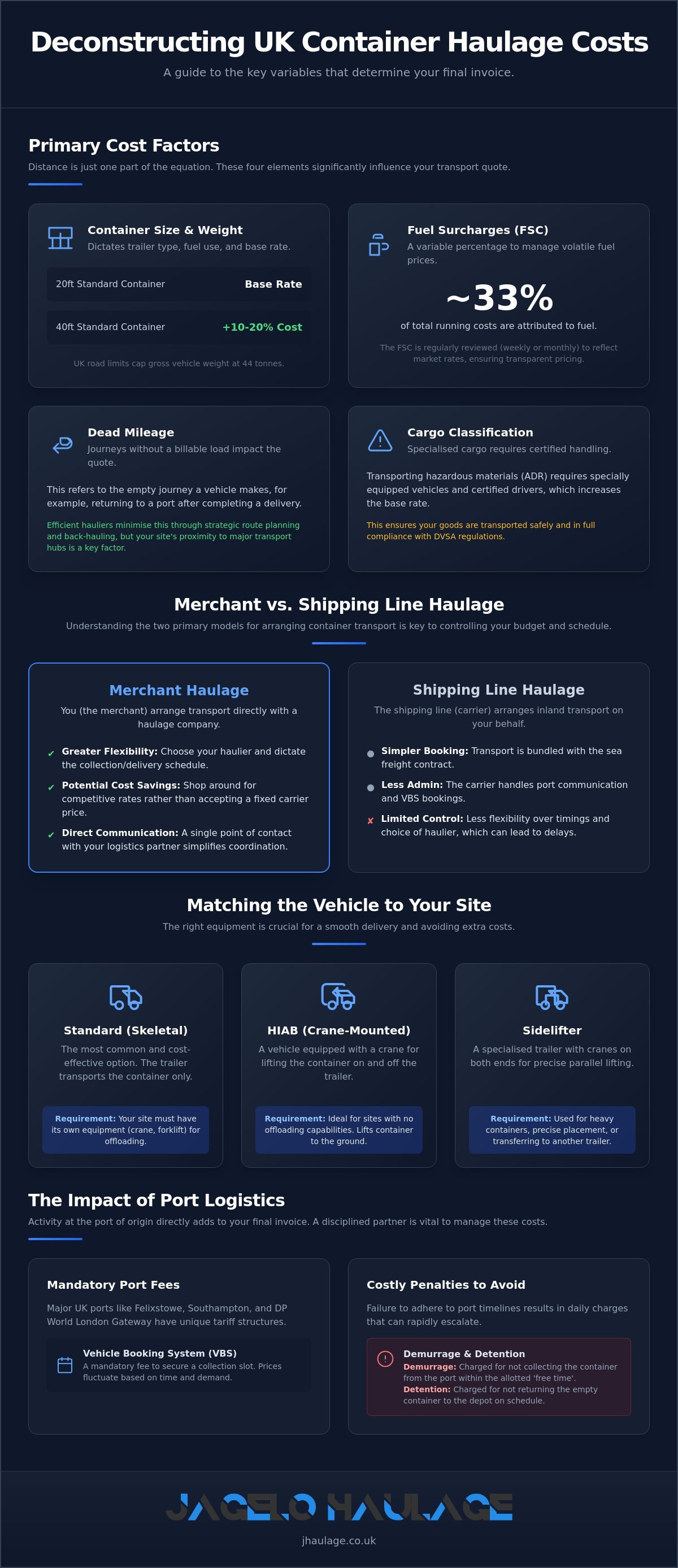 How Much to Move a Shipping Container: A UK Guide to Haulage Costs in 2026 infographic