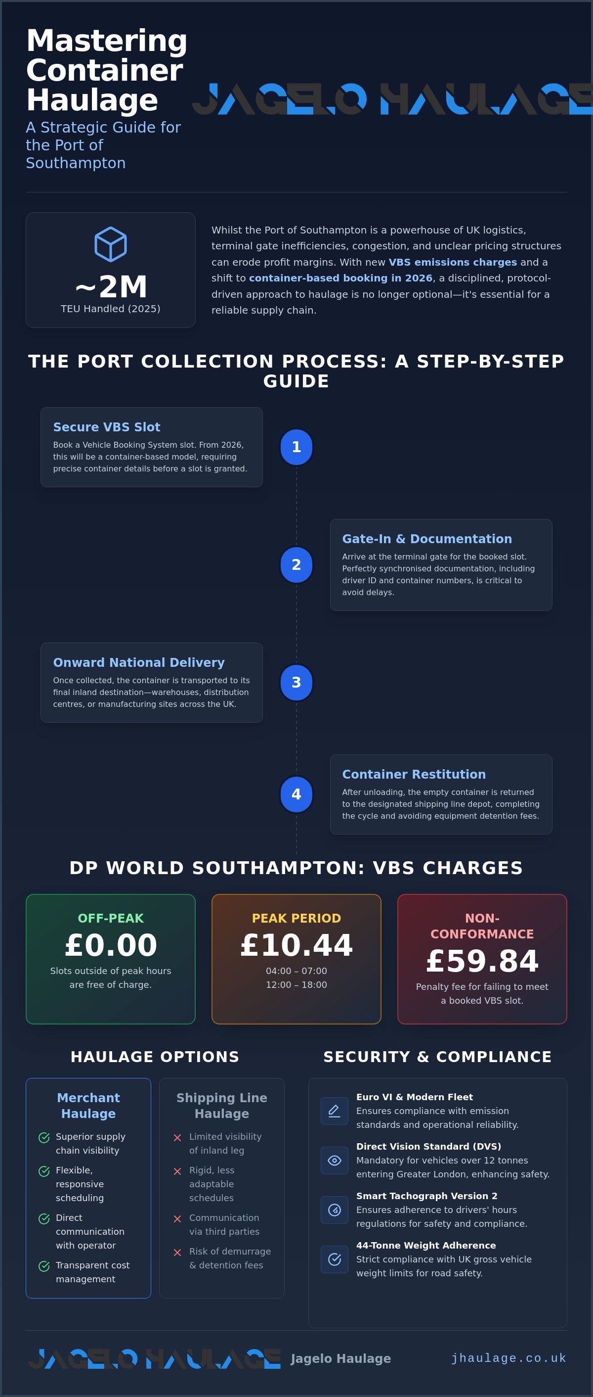 Container Haulage Southampton: Strategic National Logistics and Port Transport infographic