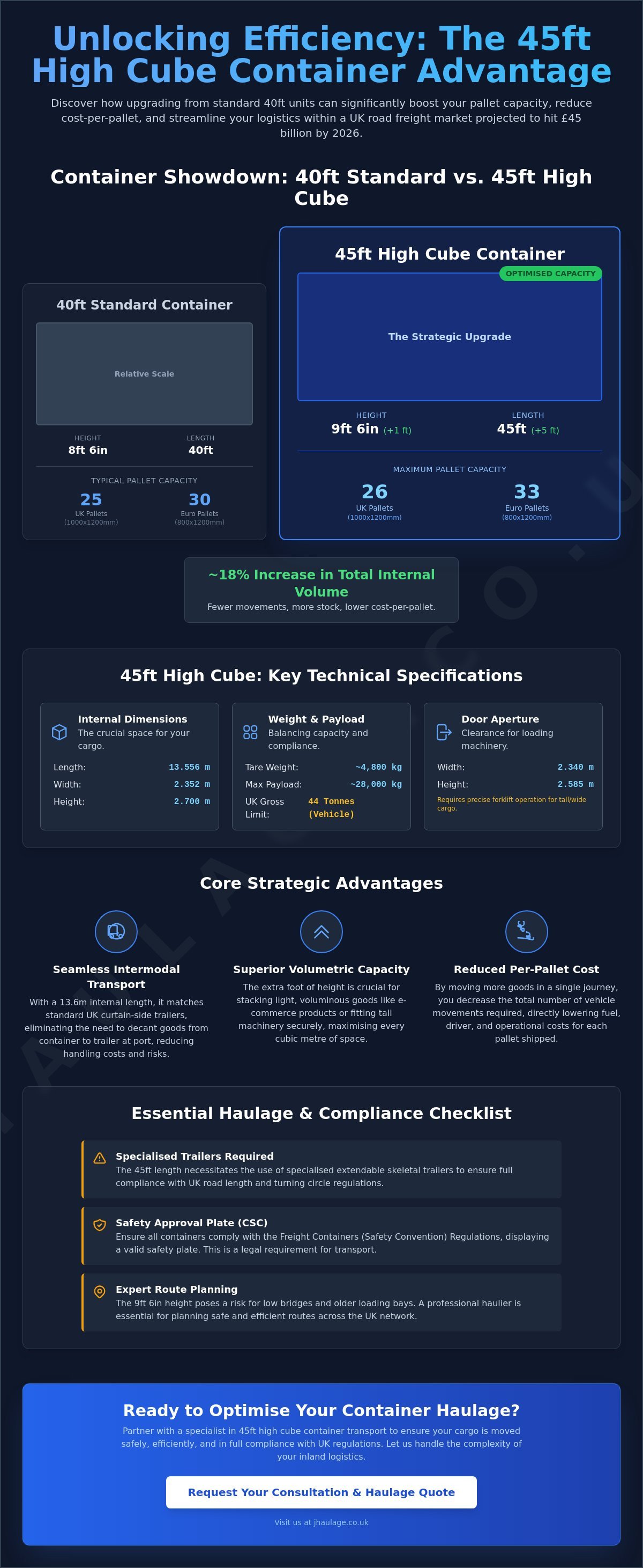 45ft High Cube Container Transport: A Strategic Guide for UK Logistics infographic