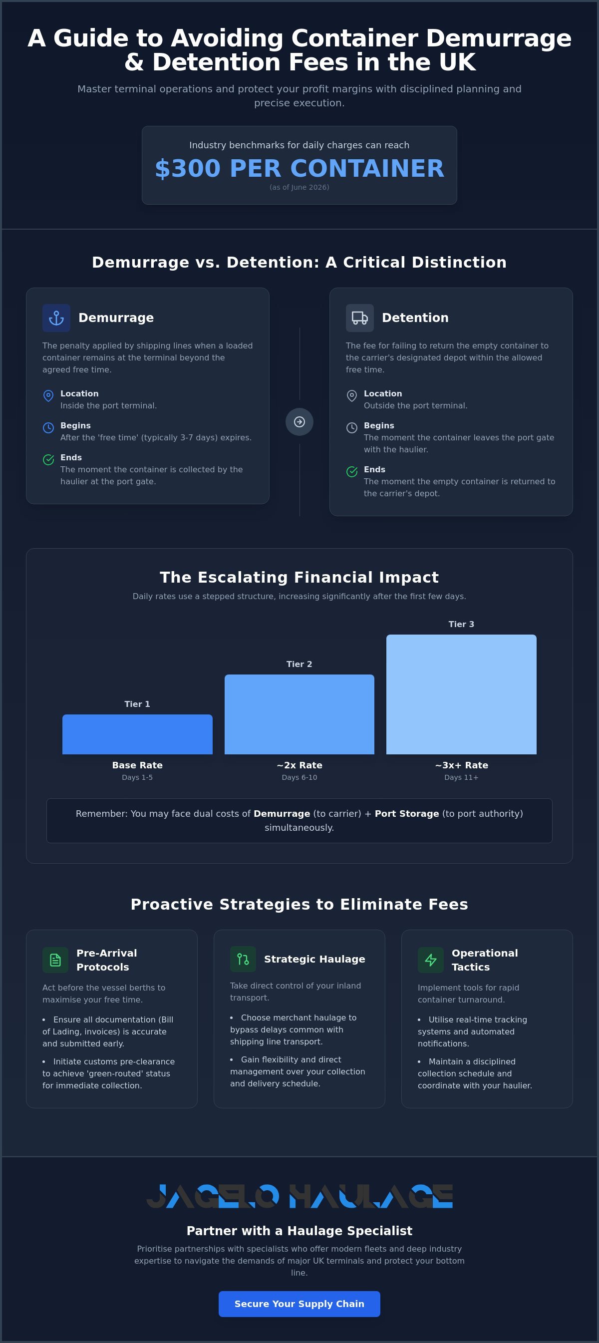 Avoiding Container Demurrage Fees: A Strategic Guide to UK Port Logistics infographic