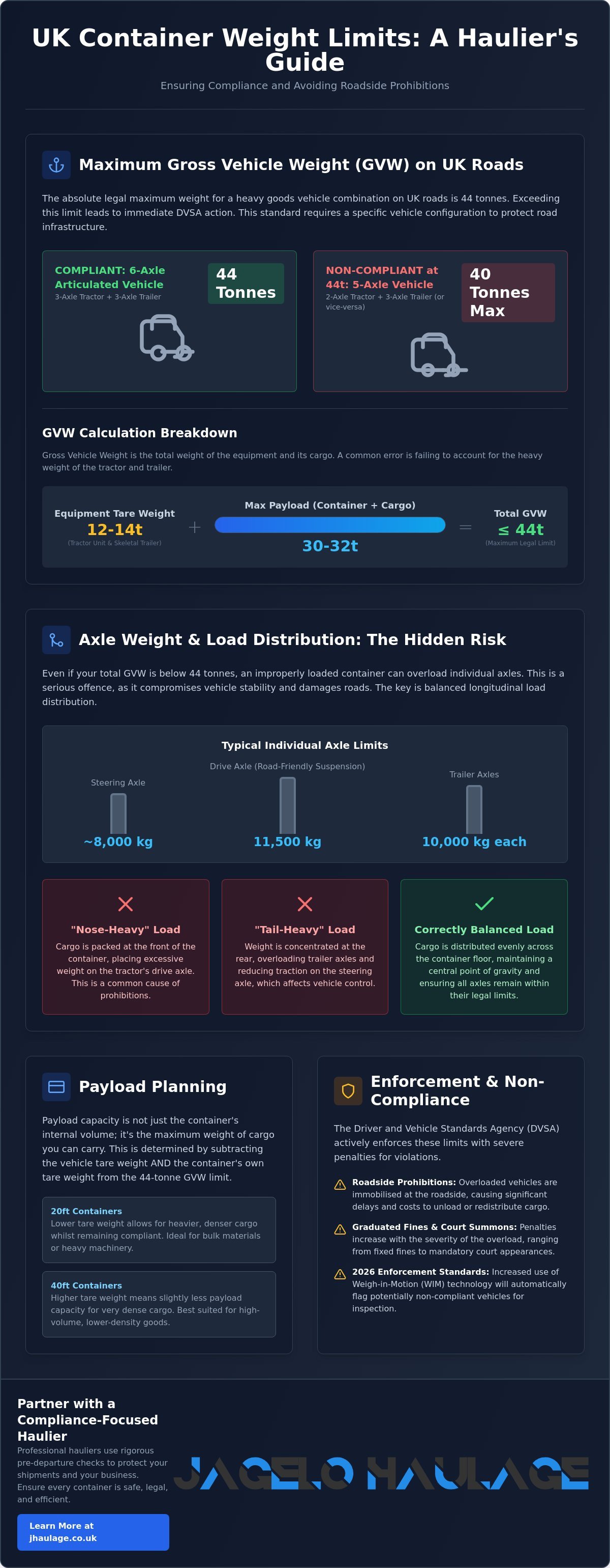 Container Weight Limits for UK Roads: The 2026 Compliance Guide infographic