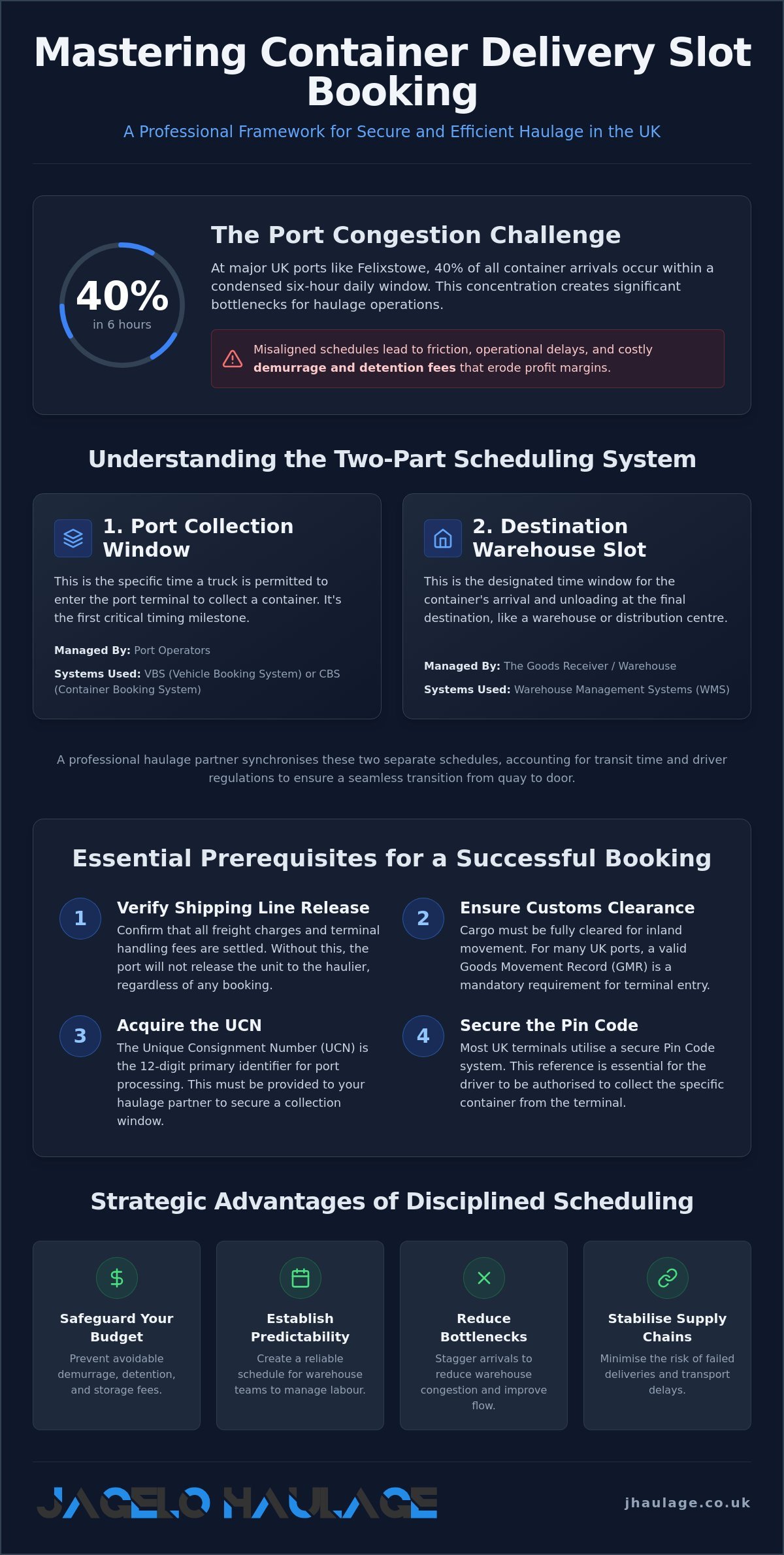Booking a Container Delivery Slot: A Professional Guide to UK Logistics infographic