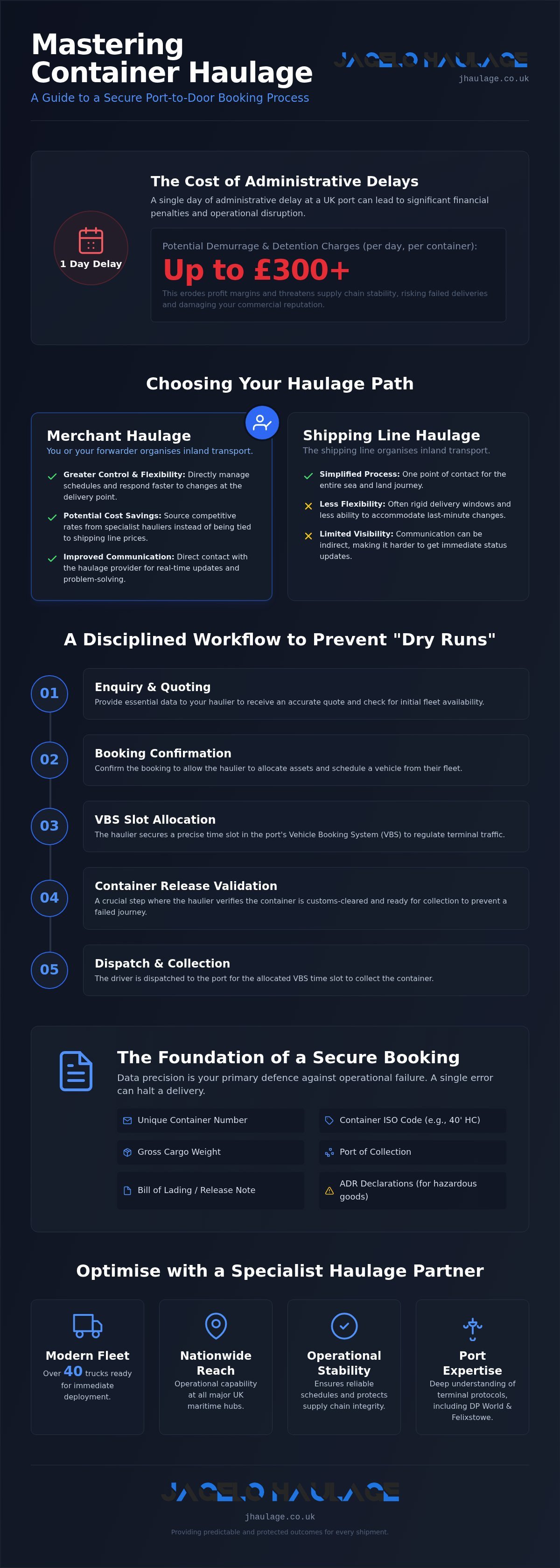 The UK Container Haulage Booking Process: A Strategic Professional Guide infographic