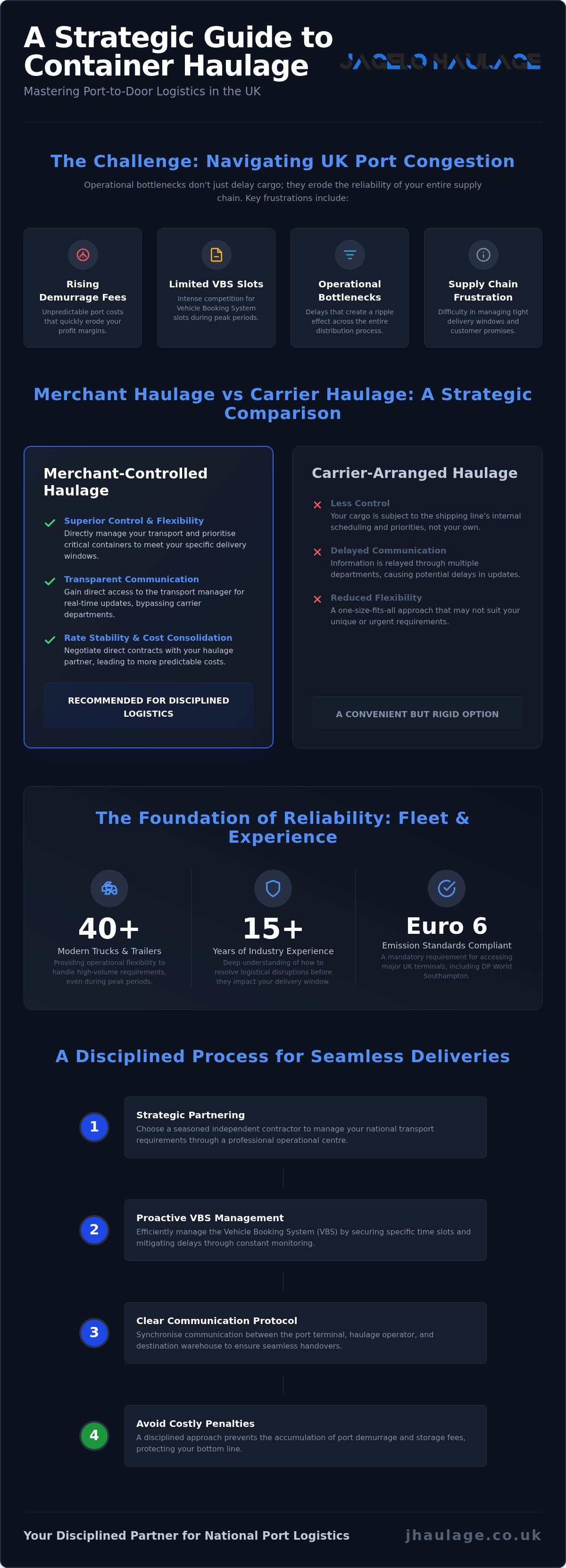 Southampton Container Haulage: Strategic National Logistics Solutions infographic