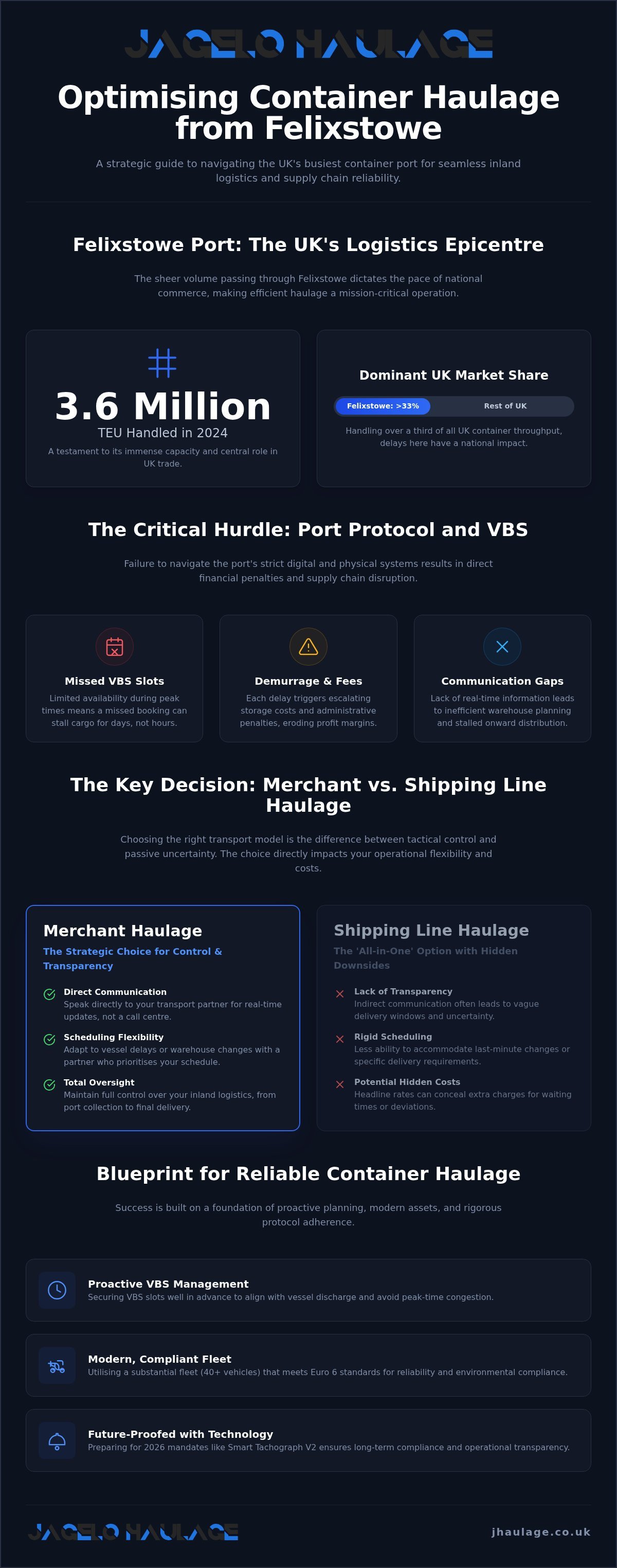 Strategic Container Haulage from Felixstowe: A Guide to Reliable Port Logistics in 2026 infographic