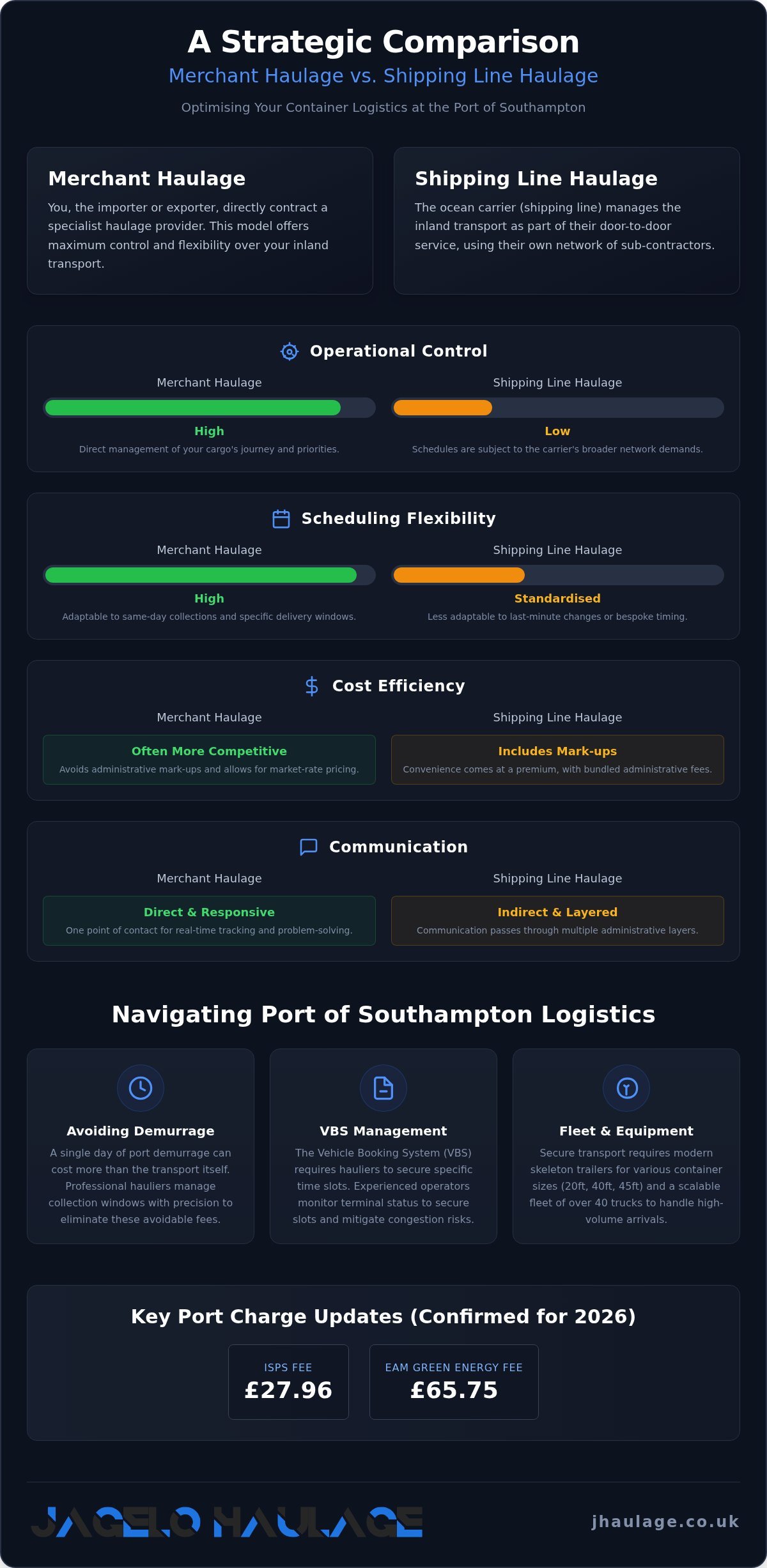 Reliable Container Haulage from Southampton: A Strategic Logistics Guide infographic