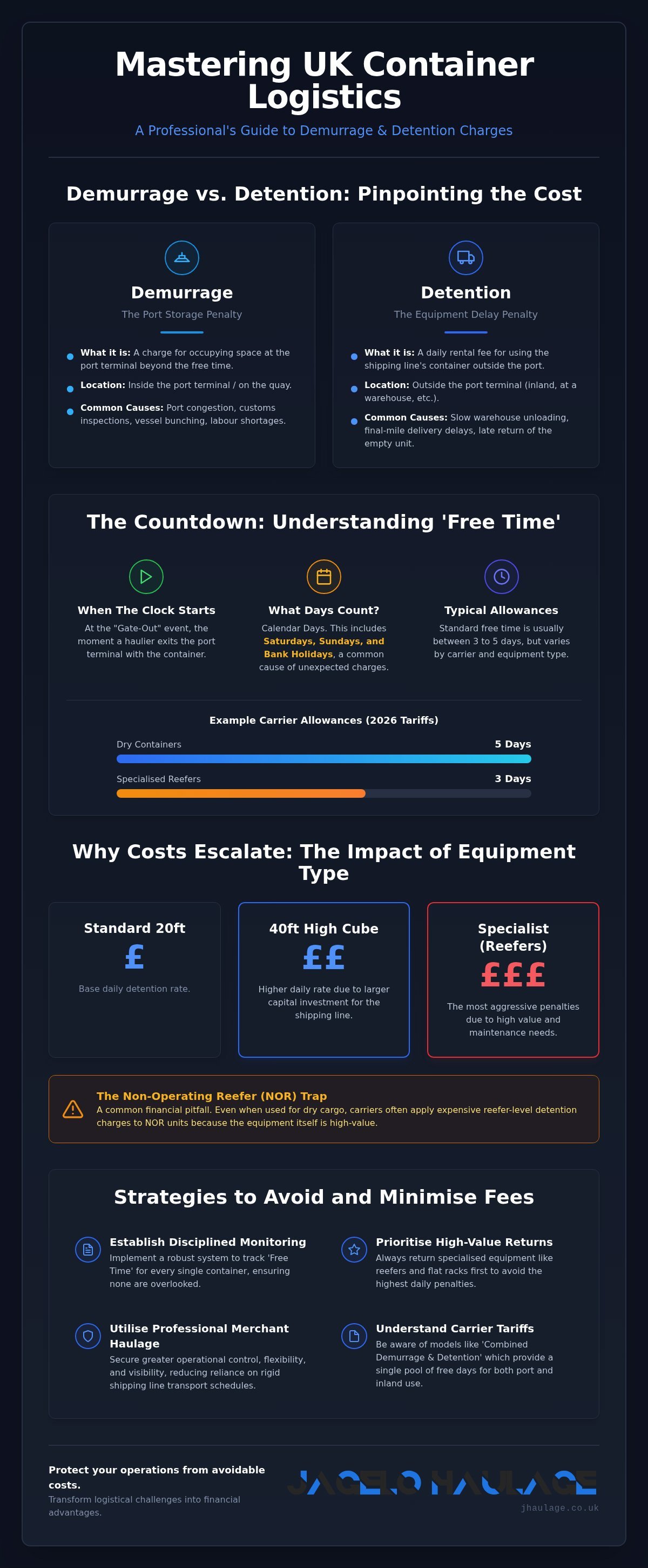 Container Detention Charges UK: A Professional Guide to Managing Costs infographic