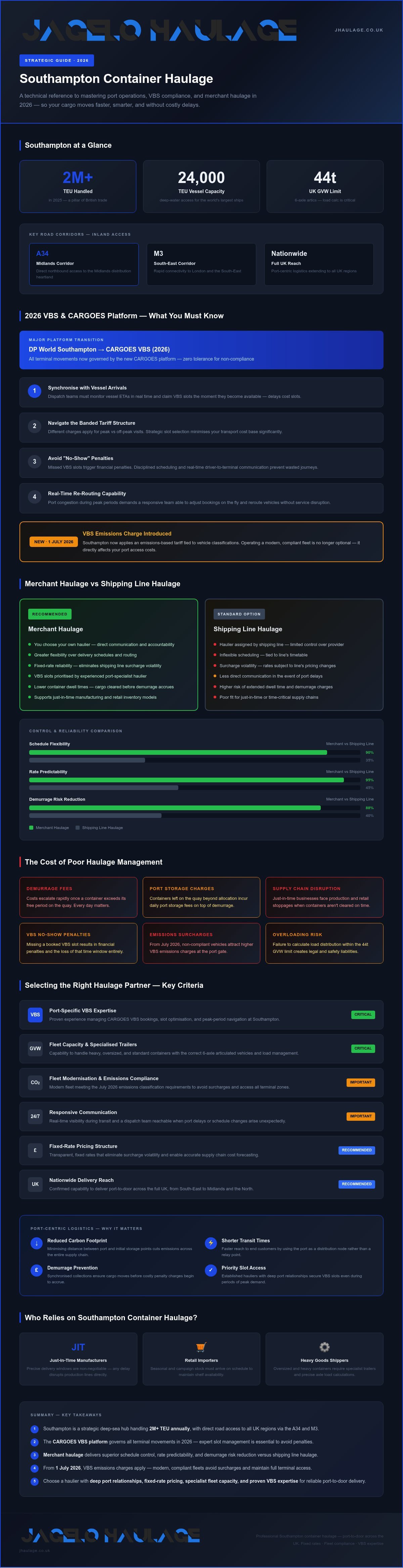 Southampton Container Haulage: A Strategic Guide to Port Logistics in 2026 infographic