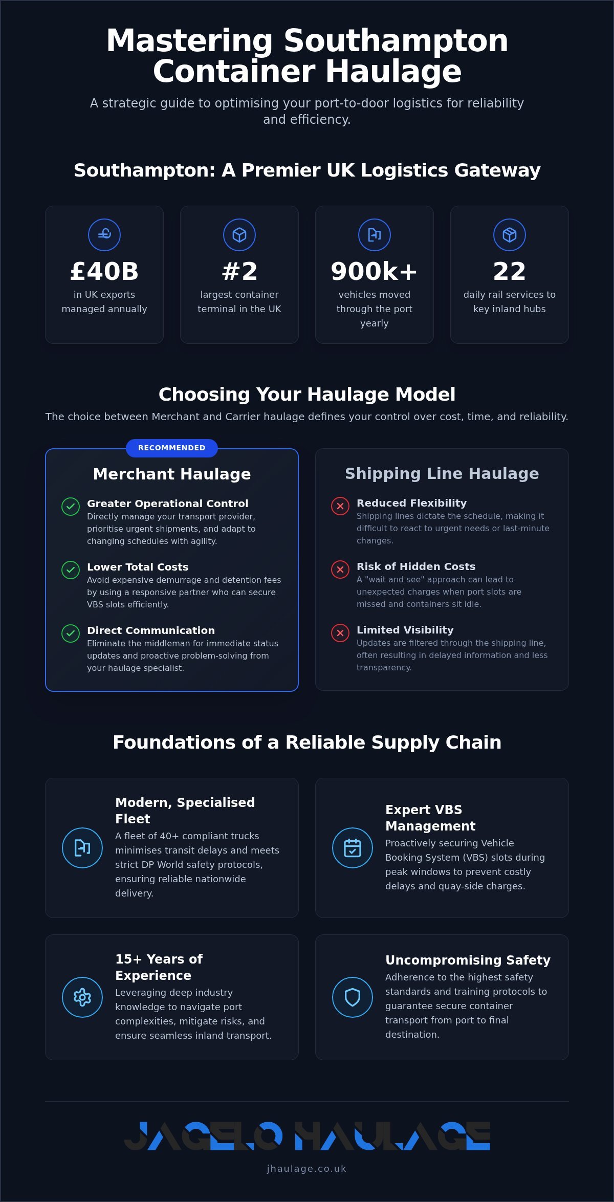Southampton Container Haulage: Port-to-Door Logistics infographic