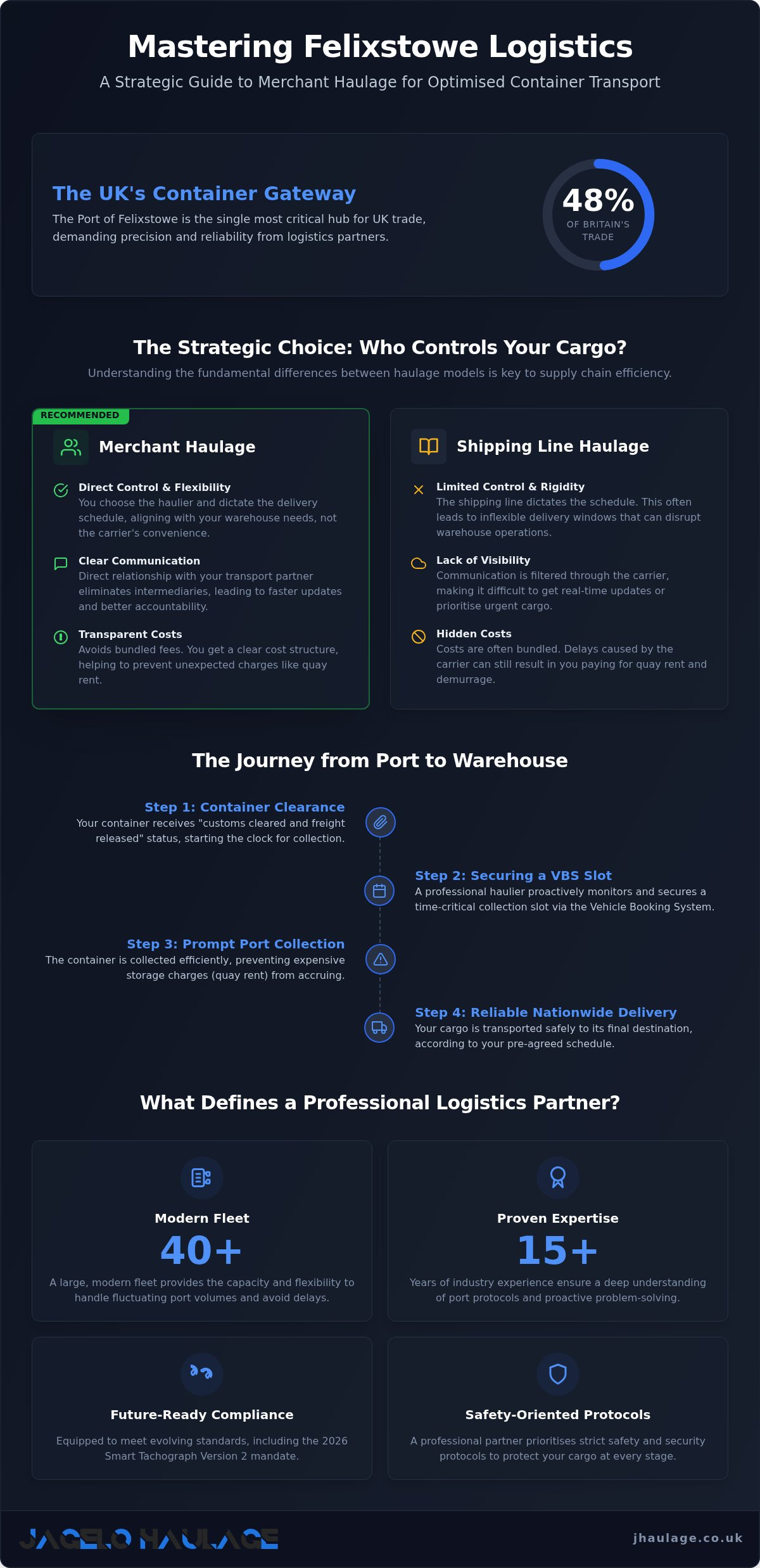 Merchant Haulage from Felixstowe: Strategic Guide for 2026 infographic