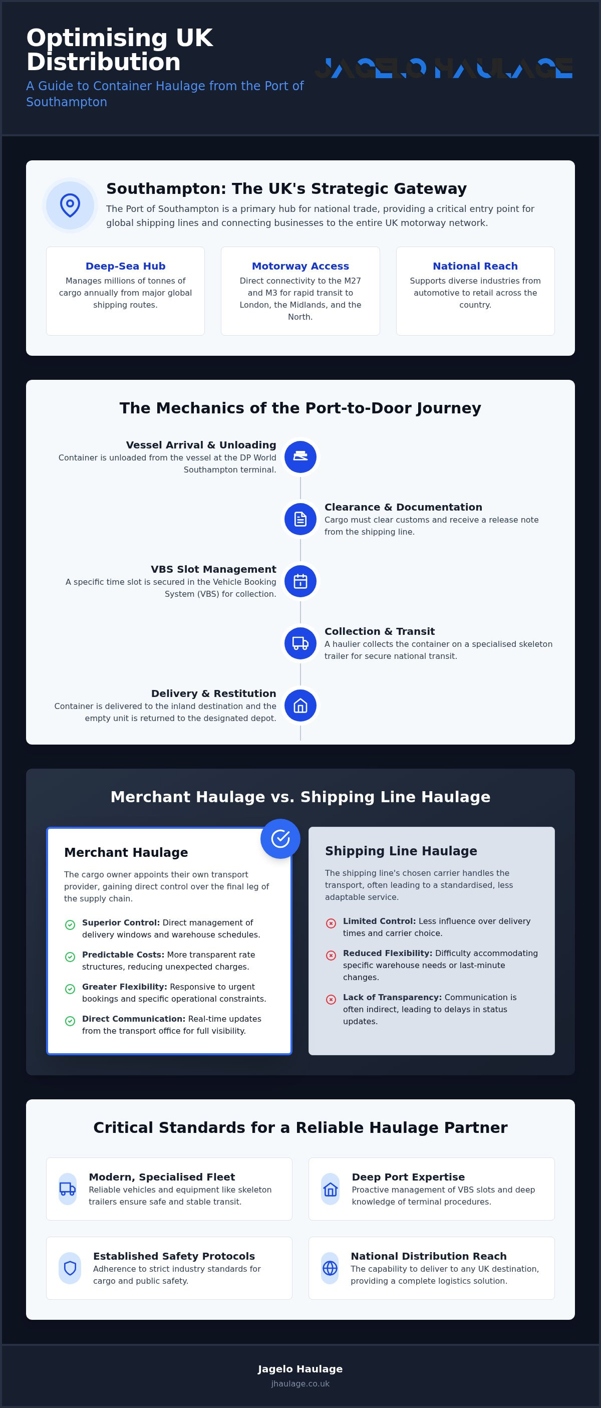 Container Haulage from Southampton: A Strategic Guide to UK Port Logistics infographic