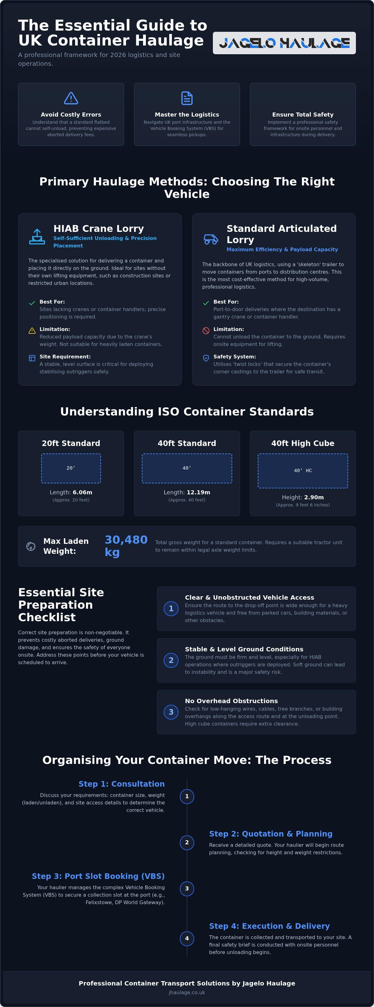 Moving a Shipping Container: The Professional UK Logistics Guide (2026) infographic