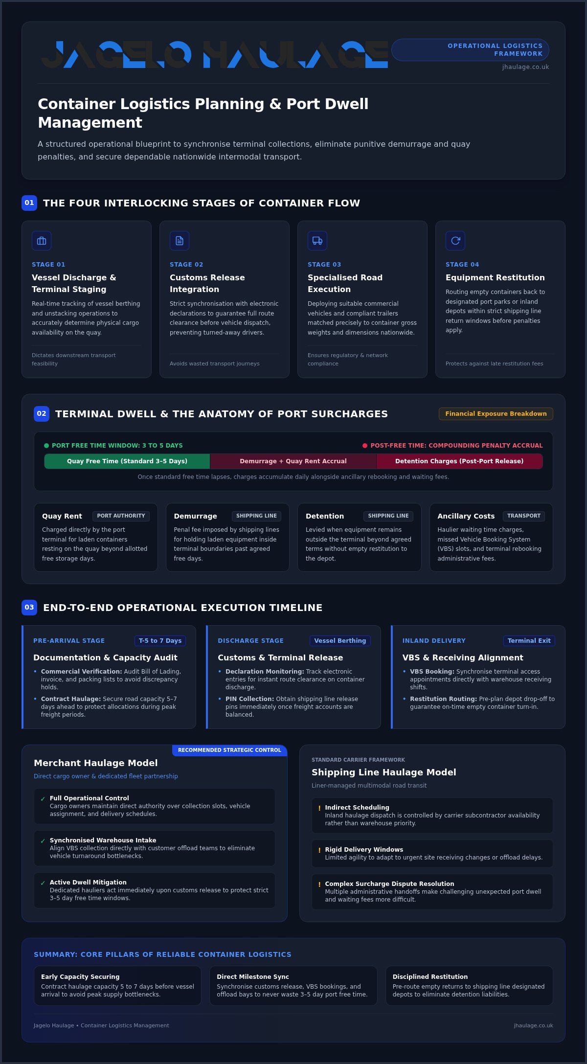 Container Logistics Planning: UK Operational Guide 2026 infographic