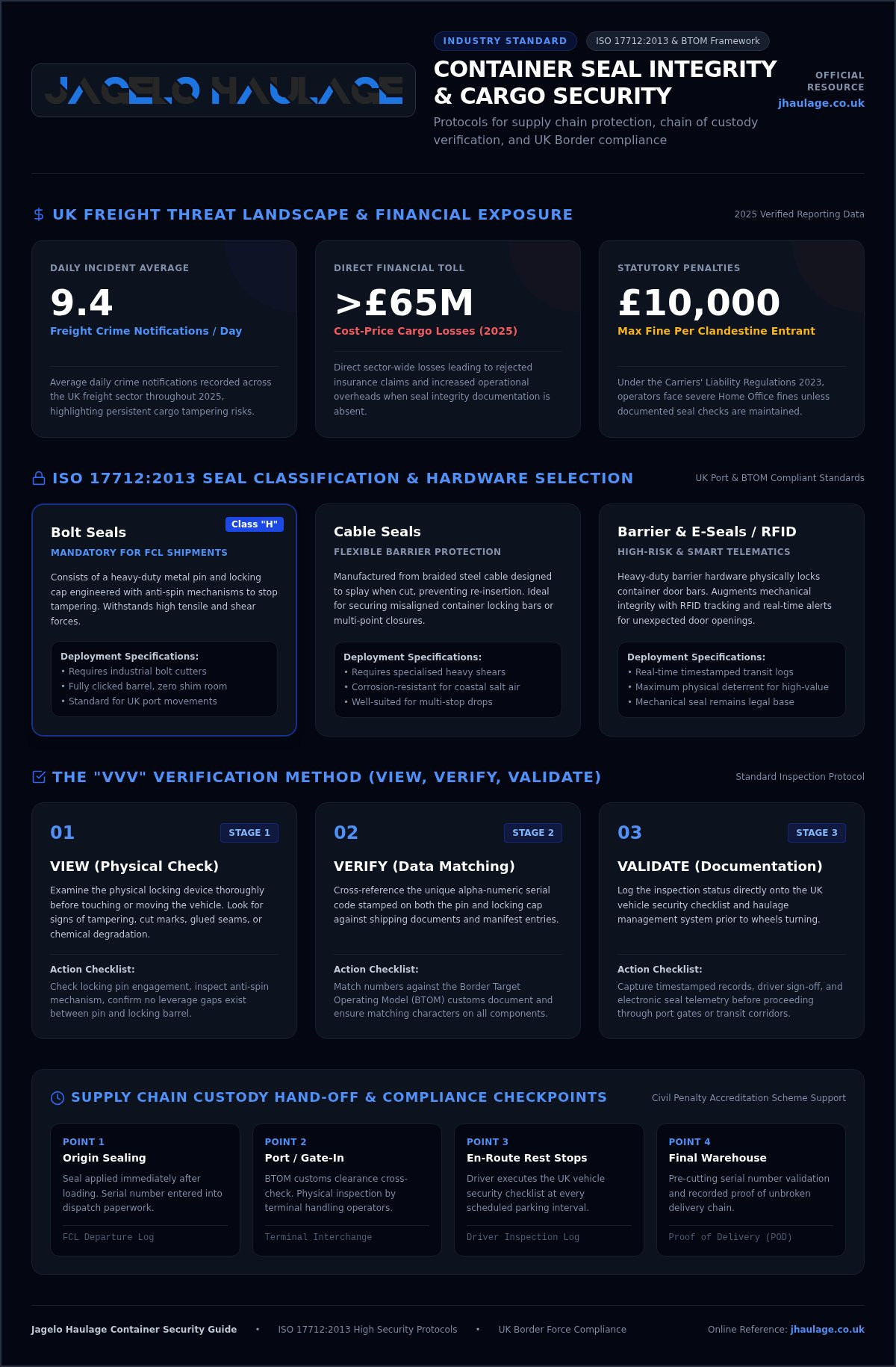 Container Seal Integrity Procedures: The Professional Guide to UK Cargo Security infographic