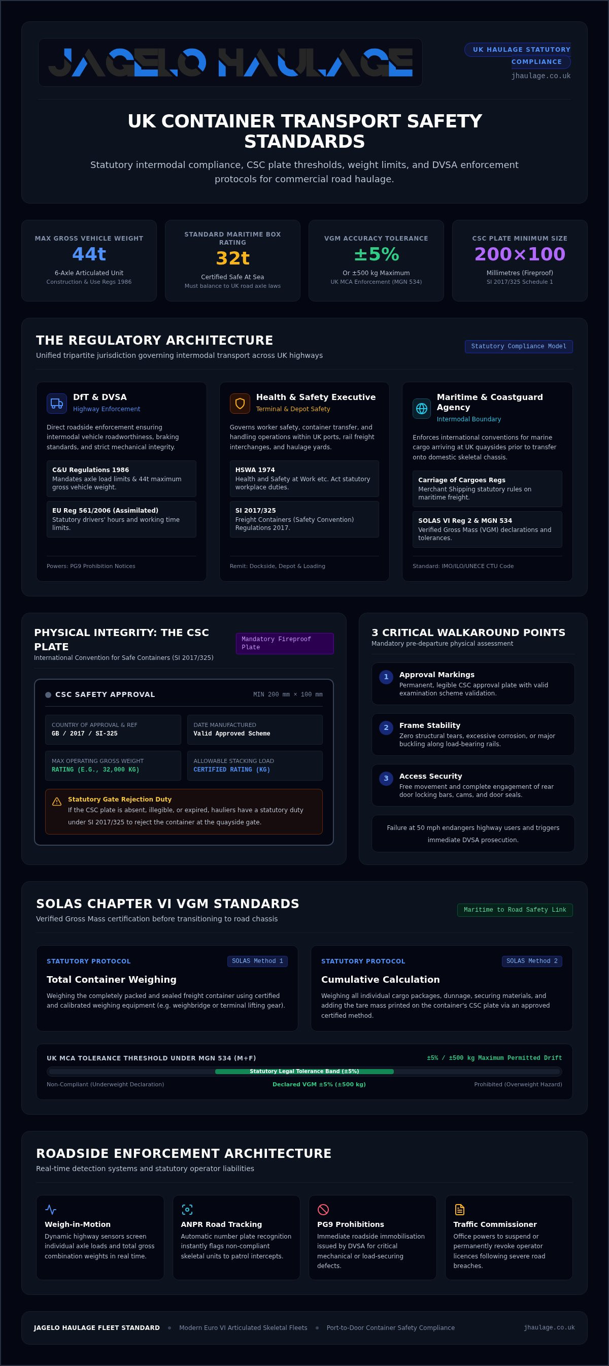 Container Transport Safety Standards: The Essential UK Reference Guide infographic