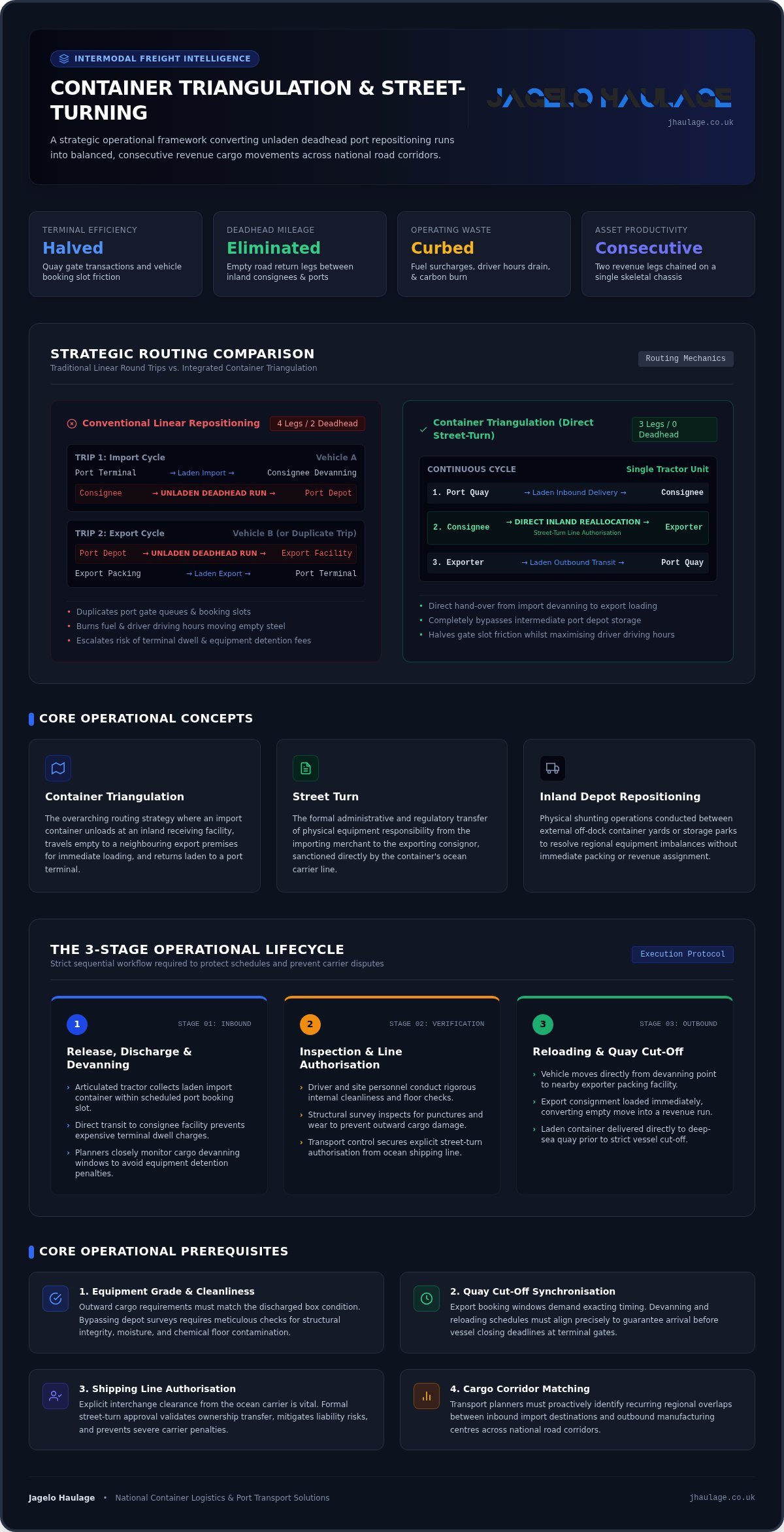 Container Triangulation Explained: A Guide to Smarter Port Logistics infographic