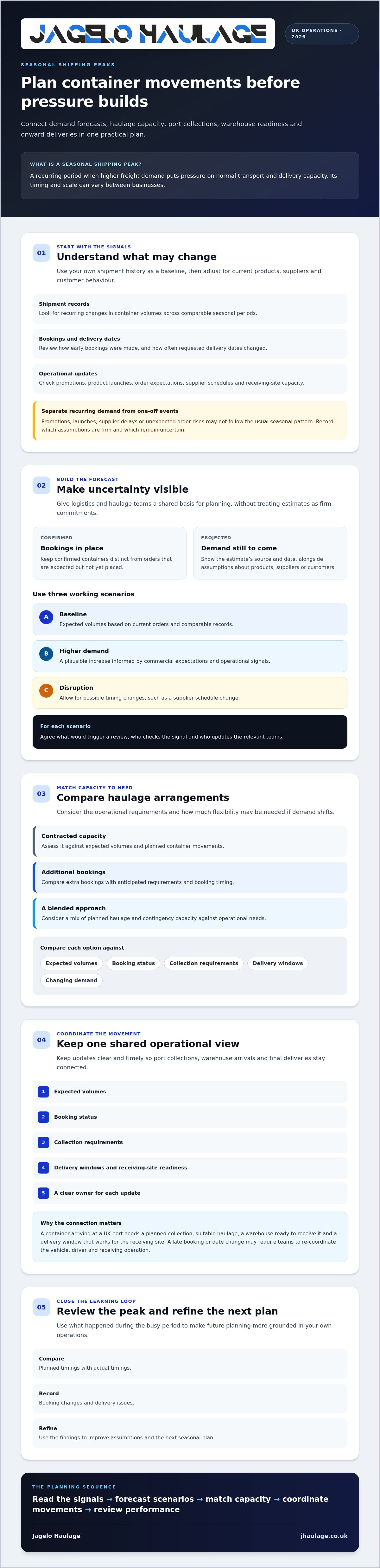 Infographic: Managing Seasonal Shipping Peaks: A Practical Guide for 2026